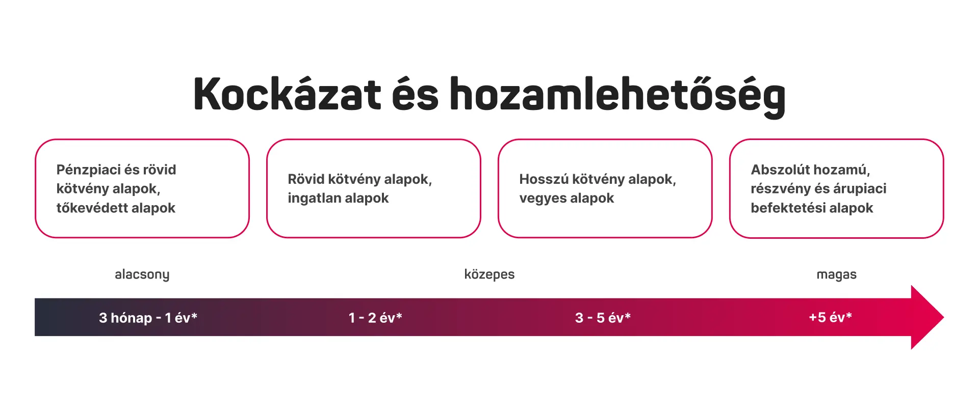 Kockázat és hozamlehetőség